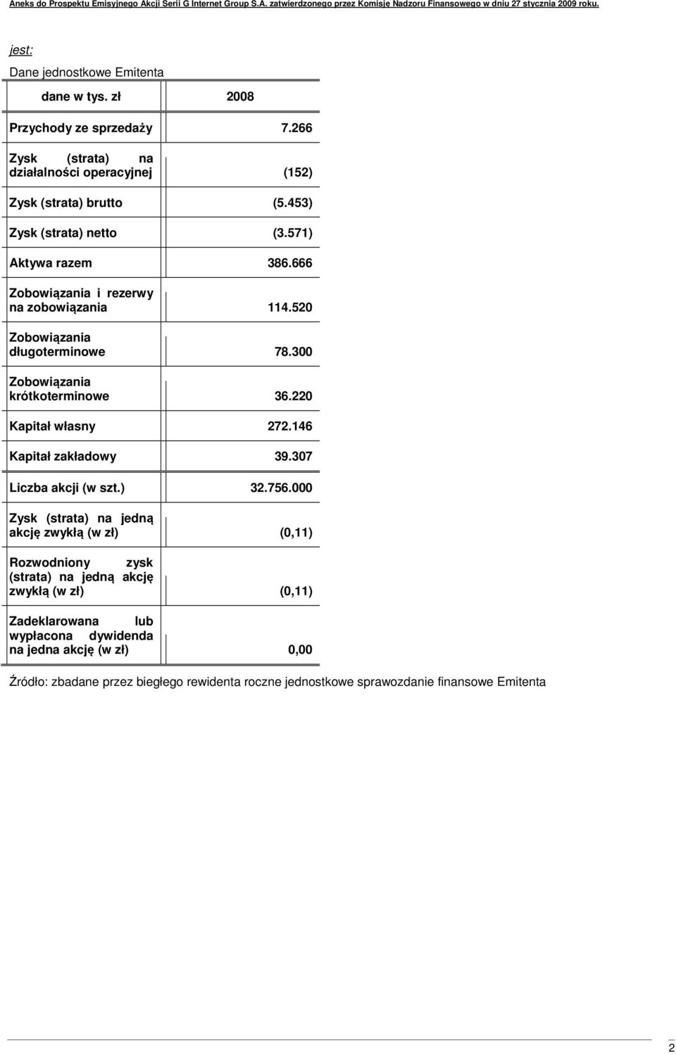 300 krótkoterminowe 36.220 Kapitał własny 272.146 Liczba akcji (w szt.) 32.756.