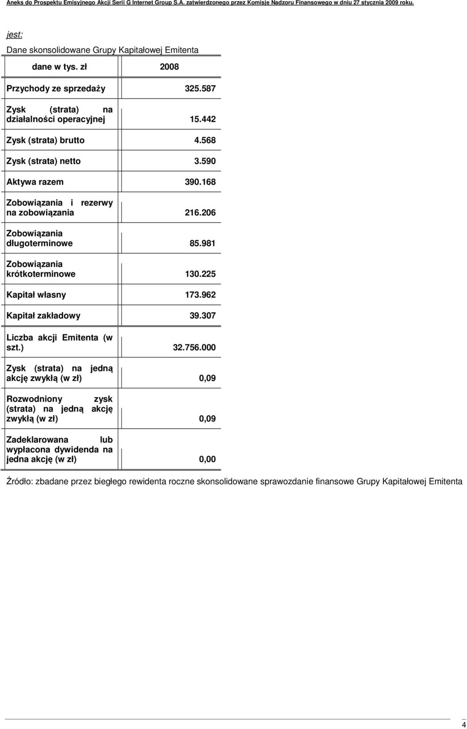 981 krótkoterminowe 130.225 Kapitał własny 173.962 Liczba akcji Emitenta (w szt.) 32.756.