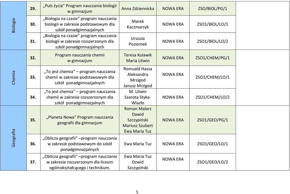 zakresie rozszerzonym dla szkół ponadgimnazjalnych Anna Zdziennicka ZSO/BIOL/PG/1 Marek Kaczmarzyk Urszula Poziomek ZSO1/BIOL/LO/1 ZSO1/BIOL/LO/2 32.