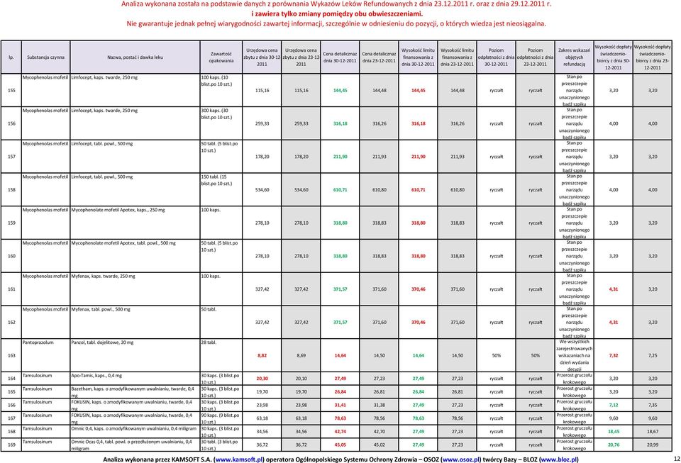 po Mycophenolas mofetil Limfocept, tabl. powl., 500 mg 150 tabl. (15 blist.po Mycophenolas mofetil Mycophenolate mofetil Apotex, kaps., 250 mg Mycophenolas mofetil Mycophenolate mofetil Apotex, tabl.