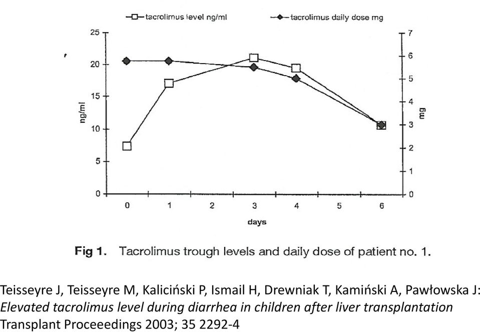 tacrolimus level during diarrhea in children after