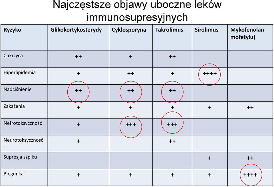 Hiperlipidemia + ++ + ++++ Nadciśnienie ++ ++ ++ Zakażenia + + + + ++