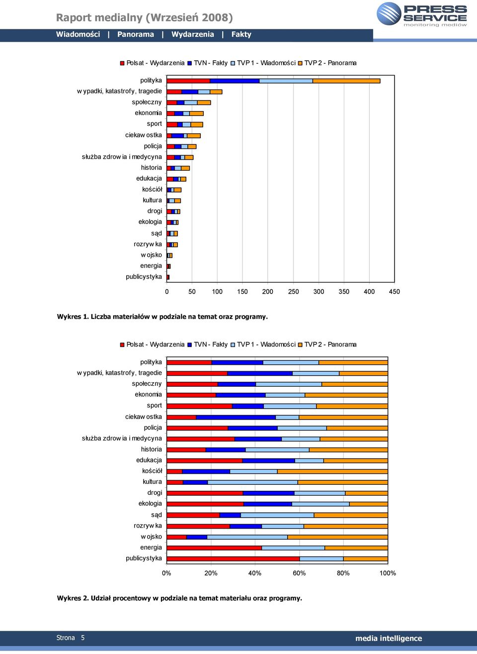 Liczba materiałów w podziale na temat oraz programy.  historia edukacja kościół kultura drogi ekologia sąd rozryw ka w ojsko energia publicystyka 0% 20% 40% 60% 80% 100% Wykres 2.