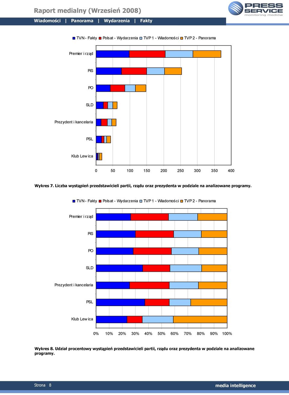 TVN - Fakty Polsat - Wydarzenia TVP 1 - Wiadomości TVP 2 - Panorama Premier i rząd PiS PO SLD Prezydent i kancelaria PSL Klub Lew ica 0% 10% 20%