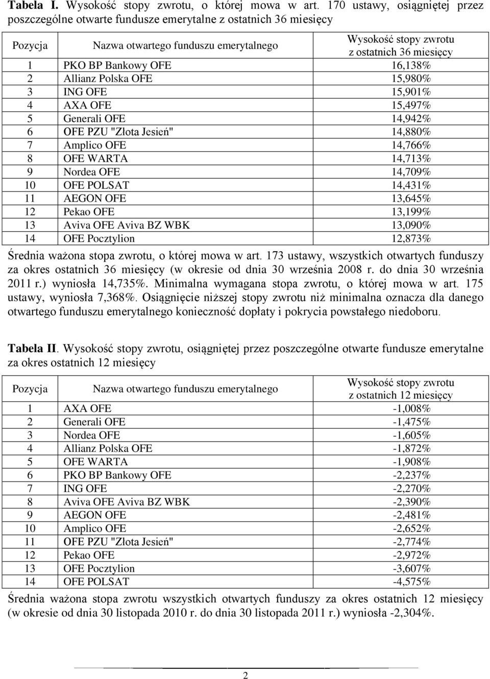 Generali OFE 4,4% 6 OFE PZU "Złota Jesień" 4,880% 7 Amplico OFE 4,766% 8 OFE WARTA 4,7% Nordea OFE 4,70% 0 OFE POLSAT 4,4% AEGON OFE,645% Pekao OFE,% Aviva OFE Aviva BZ WBK,00% 4 OFE Pocztylion,87%