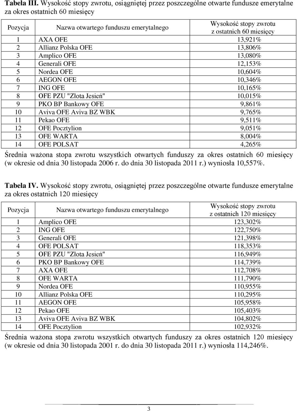 0,604% 6 AEGON OFE 0,46% 7 ING OFE 0,65% 8 OFE PZU "Złota Jesień" 0,05% PKO BP Bankowy OFE,86% 0 Aviva OFE Aviva BZ WBK,765% Pekao OFE,5% OFE Pocztylion,05% OFE WARTA 8,004% 4 OFE POLSAT 4,65%