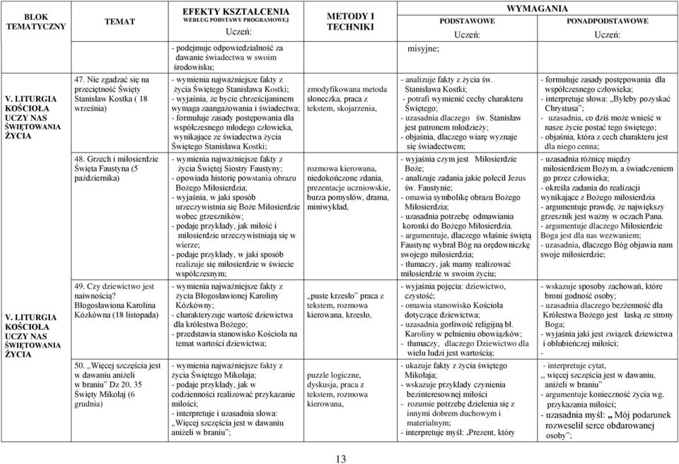 postępowania dla współczesnego młodego człowieka, wynikające ze świadectwa życia Świętego Stanisława Kostki; zmodyfikowana metoda słoneczka, praca z tekstem, skojarzenia, - analizuje fakty z życia św.