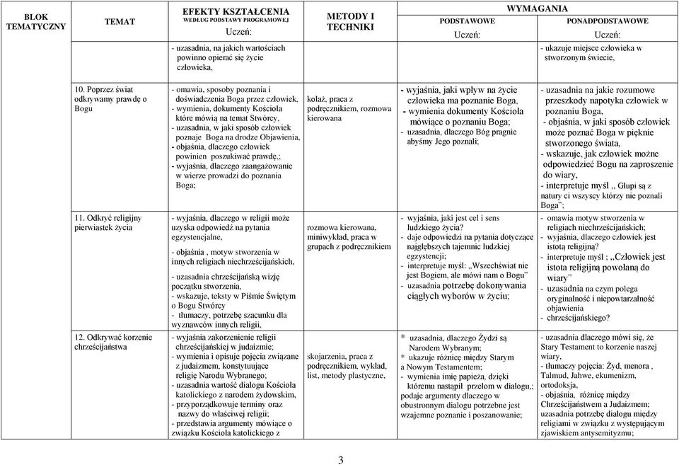 Odkrywać korzenie chrześcijaństwa - omawia, sposoby poznania i doświadczenia Boga przez człowiek, - wymienia, dokumenty Kościoła które mówią na temat Stwórcy, - uzasadnia, w jaki sposób człowiek