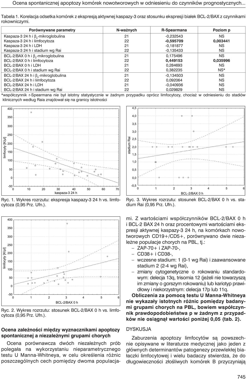 Porównywane parametry N-ważnych R-Spearmana Poziom p Kaspaza-3 24 h i β 2 Kaspaza-3 24 h i limfocytoza Kaspaza-3 24 h i LDH Kaspaza-3 24 h i stadium wg Rai BCL-2/BAX 0 h i β 2 BCL-2/BAX 0 h i