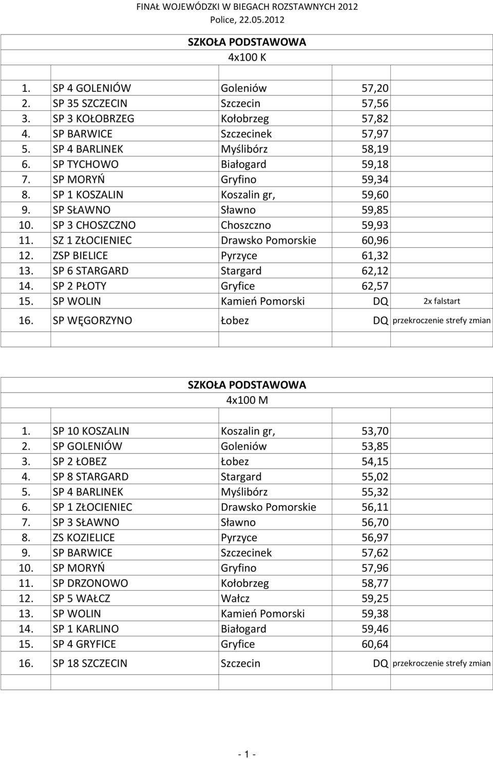 ZSP BIELICE Pyrzyce 61,32 13. SP 6 STARGARD Stargard 62,12 14. SP 2 PŁOTY Gryfice 62,57 15. SP WOLIN Kamień Pomorski DQ 2x falstart 16. SP WĘGORZYNO Łobez DQ przekroczenie strefy zmian 4x100 M 1.