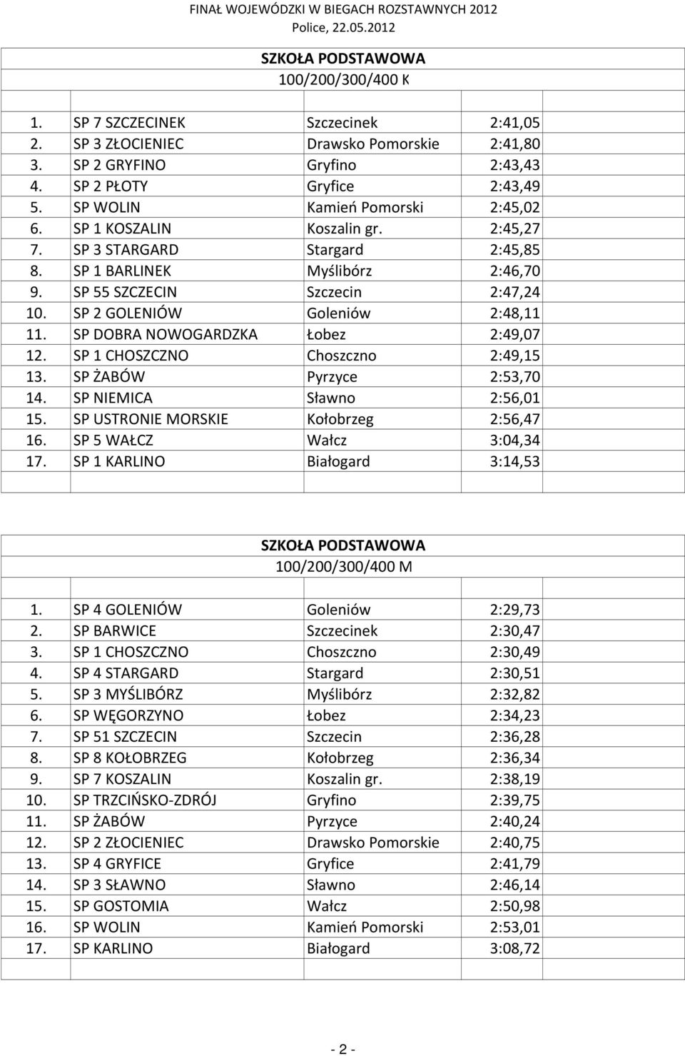 SP 2 GOLENIÓW Goleniów 2:48,11 11. SP DOBRA NOWOGARDZKA Łobez 2:49,07 12. SP 1 CHOSZCZNO Choszczno 2:49,15 13. SP ŻABÓW Pyrzyce 2:53,70 14. SP NIEMICA Sławno 2:56,01 15.