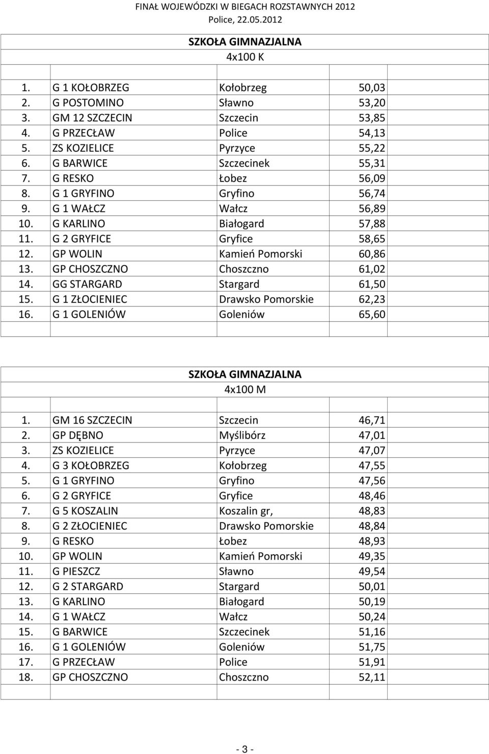 GP CHOSZCZNO Choszczno 61,02 14. GG STARGARD Stargard 61,50 15. G 1 ZŁOCIENIEC Drawsko Pomorskie 62,23 16. G 1 GOLENIÓW Goleniów 65,60 4x100 M 1. GM 16 SZCZECIN Szczecin 46,71 2.