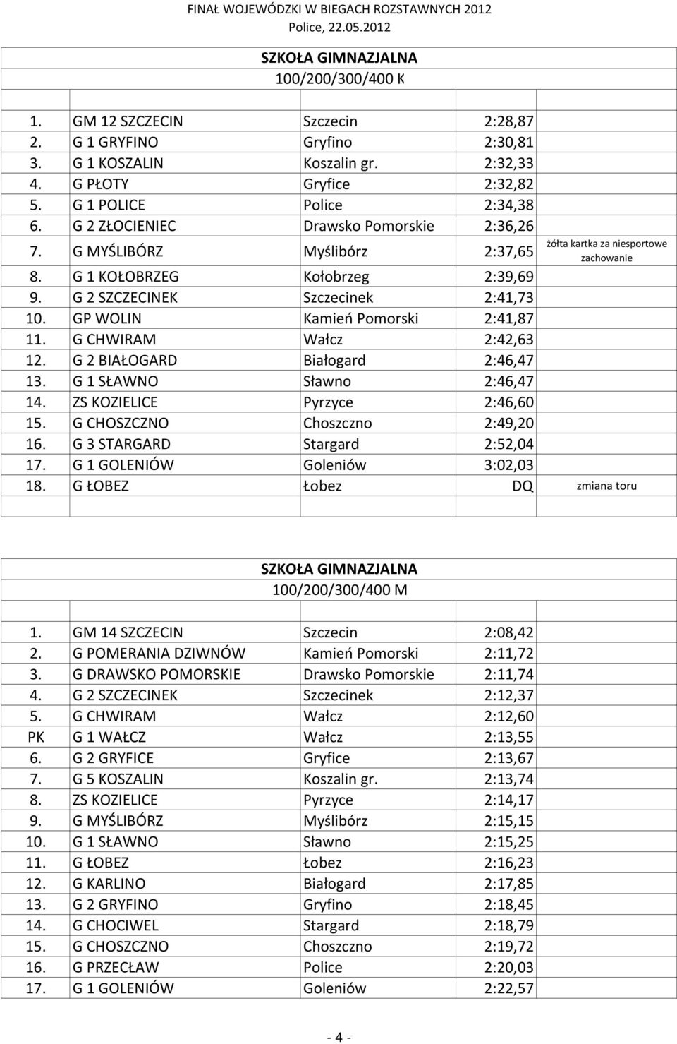 GP WOLIN Kamień Pomorski 2:41,87 11. G CHWIRAM Wałcz 2:42,63 12. G 2 BIAŁOGARD Białogard 2:46,47 13. G 1 SŁAWNO Sławno 2:46,47 14. ZS KOZIELICE Pyrzyce 2:46,60 15. G CHOSZCZNO Choszczno 2:49,20 16.