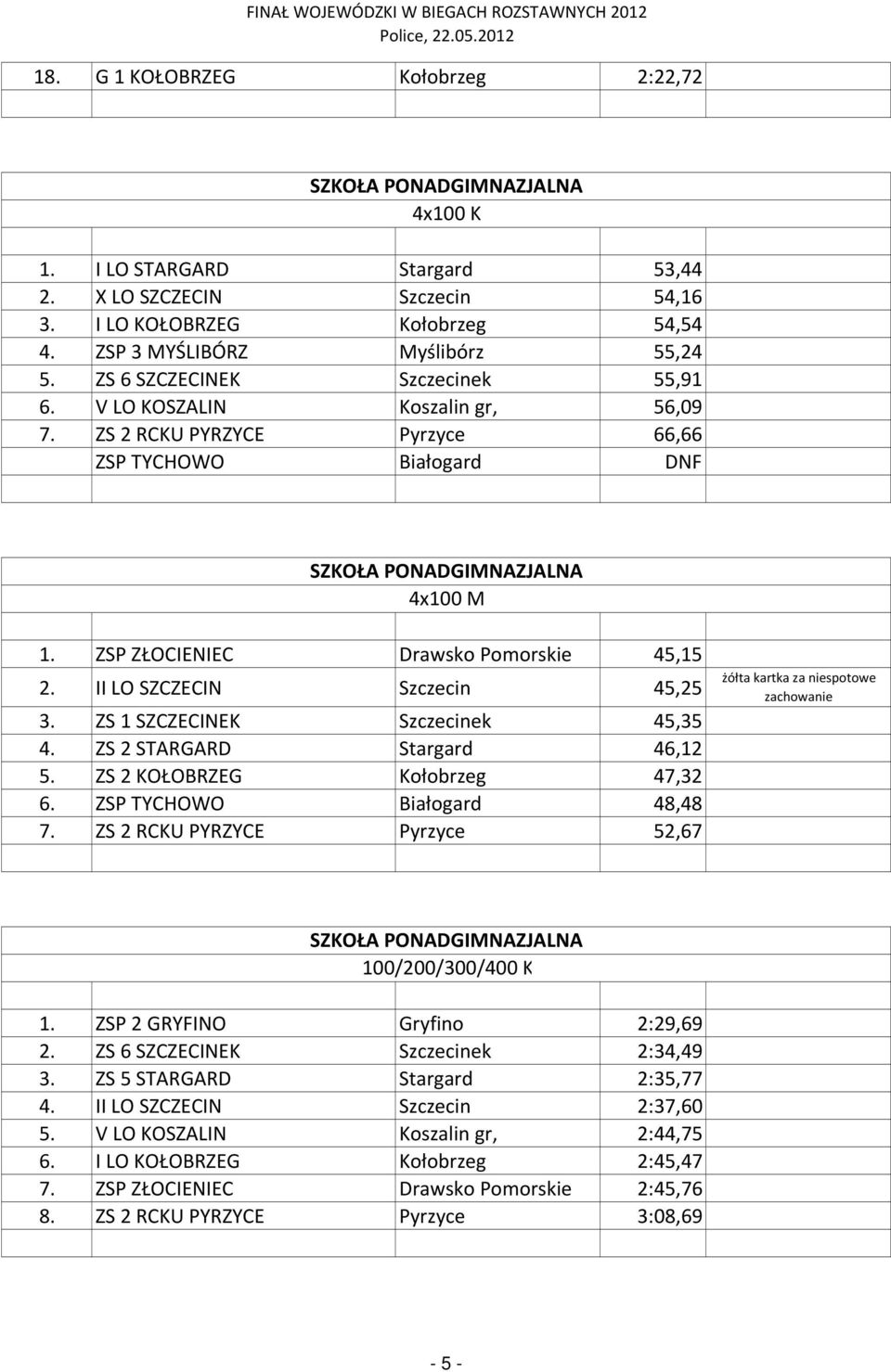II LO SZCZECIN Szczecin 45,25 3. ZS 1 SZCZECINEK Szczecinek 45,35 4. ZS 2 STARGARD Stargard 46,12 5. ZS 2 KOŁOBRZEG Kołobrzeg 47,32 6. ZSP TYCHOWO Białogard 48,48 7.