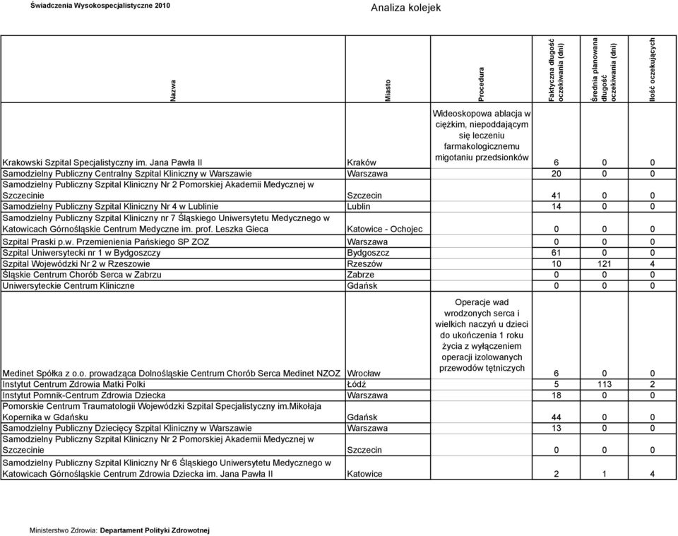 20 0 0 Szczecinie Szczecin 41 0 0 Samodzielny Publiczny Szpital Kliniczny Nr 4 w Lublinie Lublin 14 0 0 Katowicach Górnośląskie Centrum Medyczne im. prof.