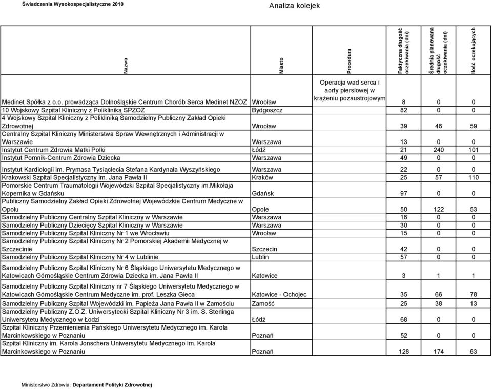 82 0 0 4 Wojskowy Szpital Kliniczny z Polikliniką Samodzielny Publiczny Zakład Opieki Zdrowotnej Wrocław 39 46 59 Centralny Szpital Kliniczny Ministerstwa Spraw Wewnętrznych i Administracji w