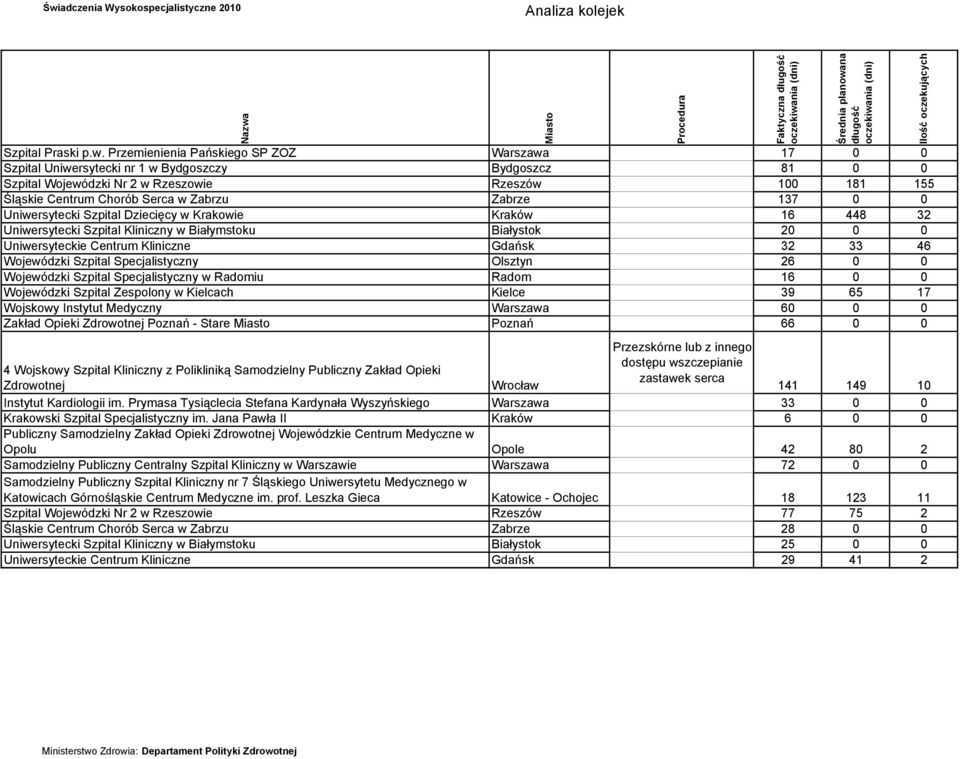 Zabrze 137 0 0 Uniwersytecki Szpital Dziecięcy w Krakowie Kraków 16 448 32 Uniwersytecki Szpital Kliniczny w Białymstoku Białystok 20 0 0 Uniwersyteckie Centrum Kliniczne Gdańsk 32 33 46 Wojewódzki
