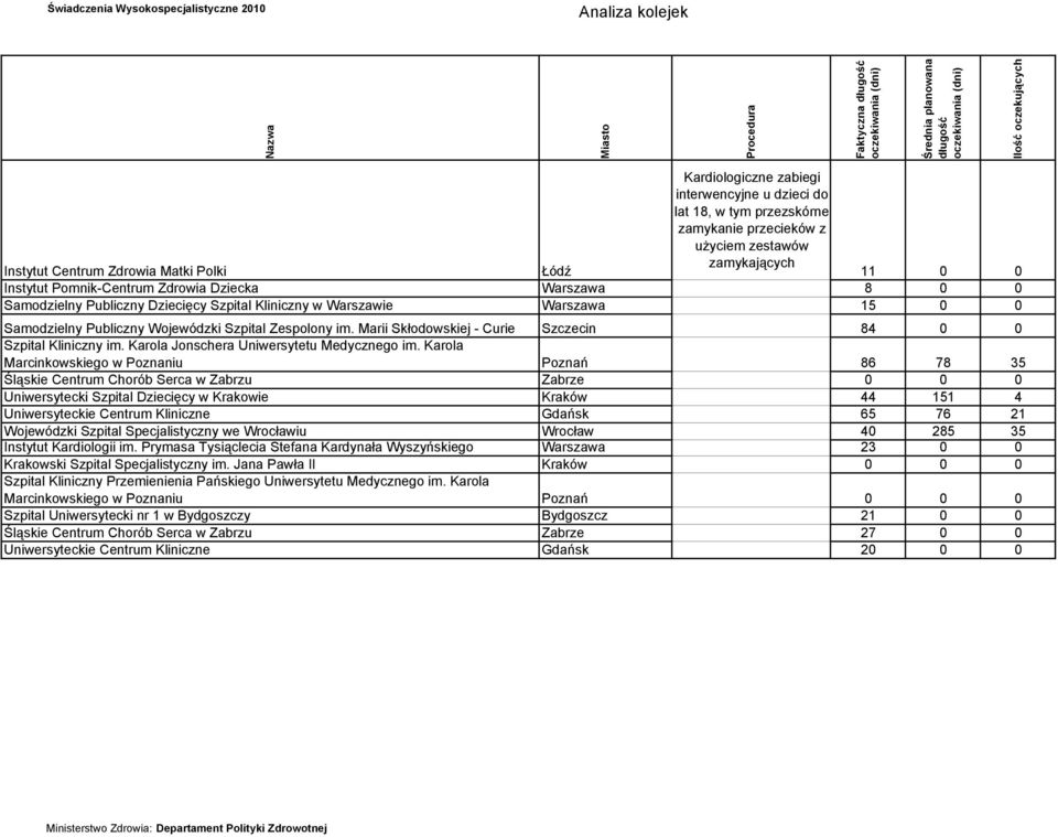 Marii Skłodowskiej - Curie Szczecin 84 0 0 Marcinkowskiego w Poznaniu Poznań 86 78 35 Śląskie Centrum Chorób Serca w Zabrzu Zabrze 0 0 0 Uniwersytecki Szpital Dziecięcy w Krakowie Kraków 44 151 4