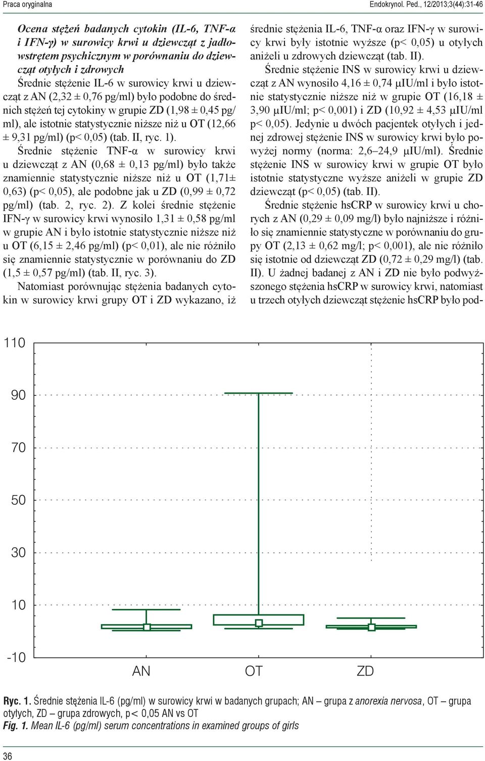 surowicy krwi u dziewcząt z AN (2,32 ± 0,76 pg/ml) było podobne do średnich stężeń tej cytokiny w grupie ZD (1,98 ± 0,45 pg/ ml), ale istotnie statystycznie niższe niż u OT (12,66 ± 9,31 pg/ml) (p<