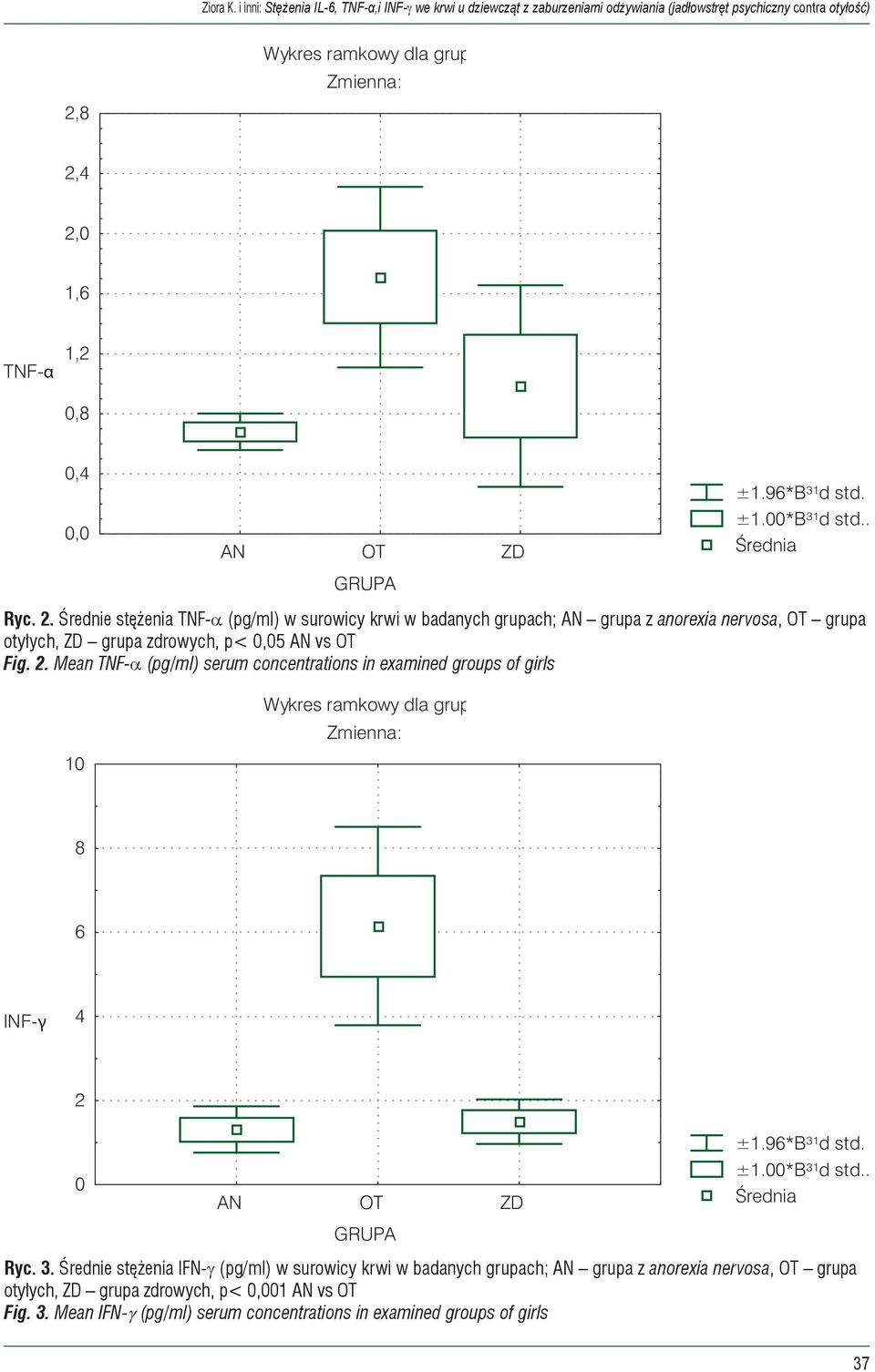 ZD GRUPA ±1.96*B³¹d std. ±1.00*B³¹d std.. Średnia Ryc. 2.