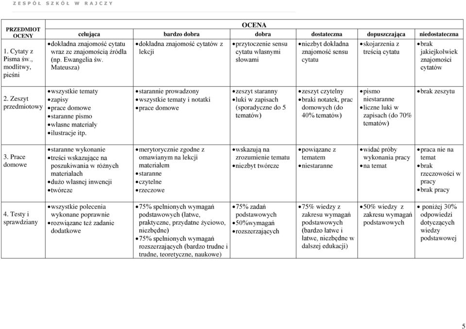 Mateusza) dokładna znajomość cytatów z lekcji przytoczenie sensu cytatu własnymi słowami niezbyt dokładna znajomość sensu cytatu skojarzenia z treścią cytatu brak jakiejkolwiek znajomości cytatów 2.