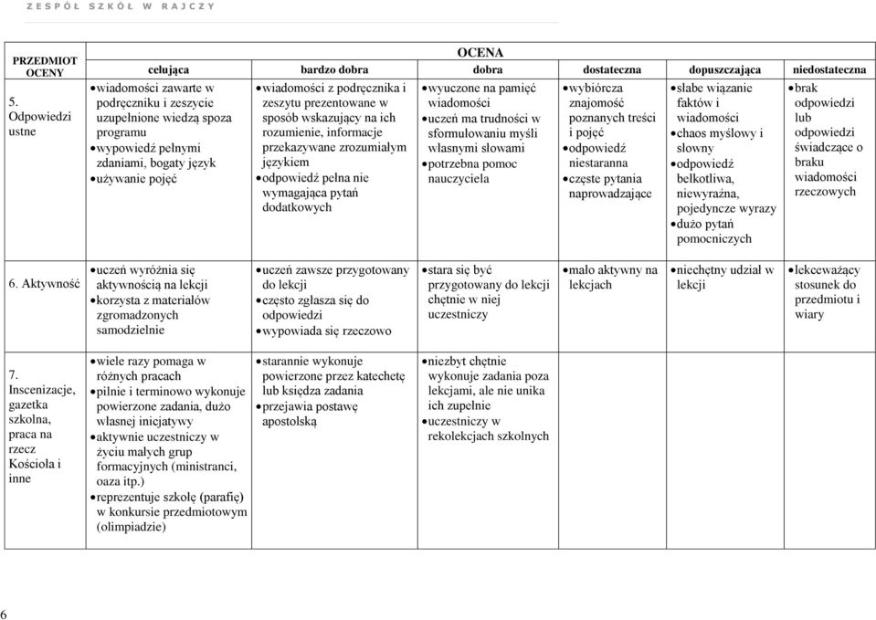 bogaty język używanie pojęć wiadomości z podręcznika i zeszytu prezentowane w sposób wskazujący na ich rozumienie, informacje przekazywane zrozumiałym językiem odpowiedź pełna nie wymagająca pytań