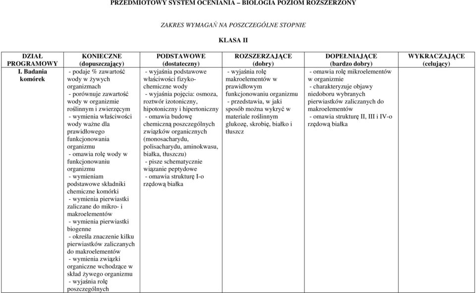 prawidłowego funkcjonowania - omawia rolę wody w funkcjonowaniu - wymieniam podstawowe składniki chemiczne komórki - wymienia pierwiastki zaliczane do mikro- i makroelementów - wymienia pierwiastki