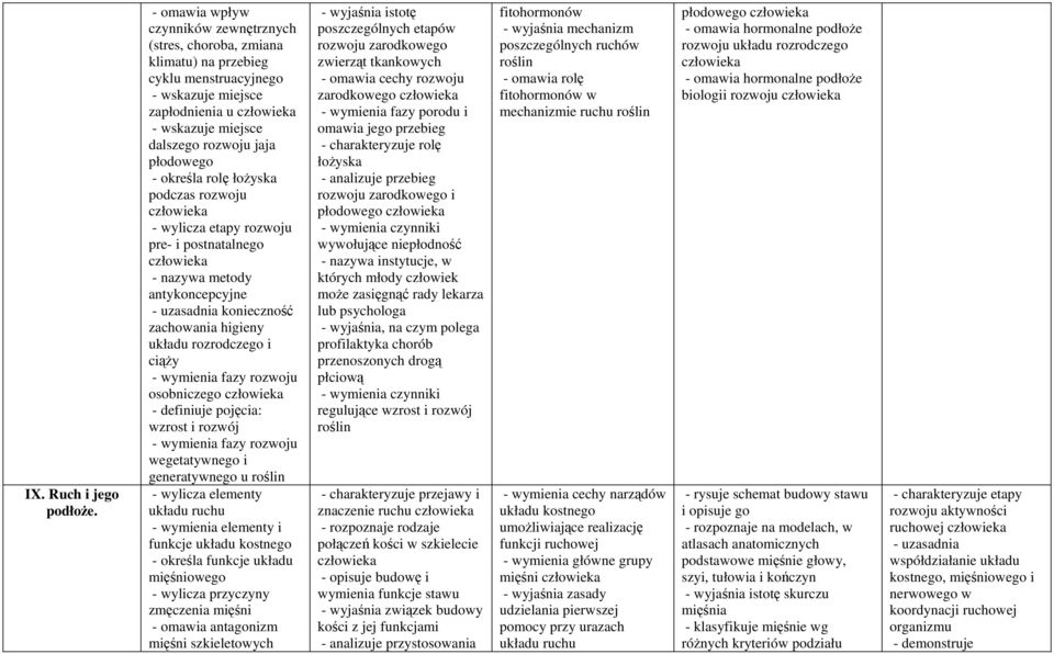 rolę łożyska podczas rozwoju - wylicza etapy rozwoju pre- i postnatalnego - nazywa metody antykoncepcyjne - uzasadnia konieczność zachowania higieny układu rozrodczego i ciąży - wymienia fazy rozwoju