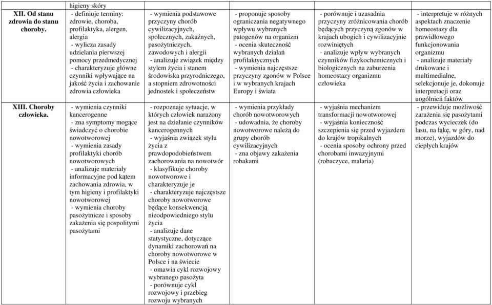 życia i zachowanie zdrowia - wymienia czynniki kancerogenne - zna symptomy mogące świadczyć o chorobie nowotworowej - wymienia zasady profilaktyki chorób nowotworowych - analizuje materiały