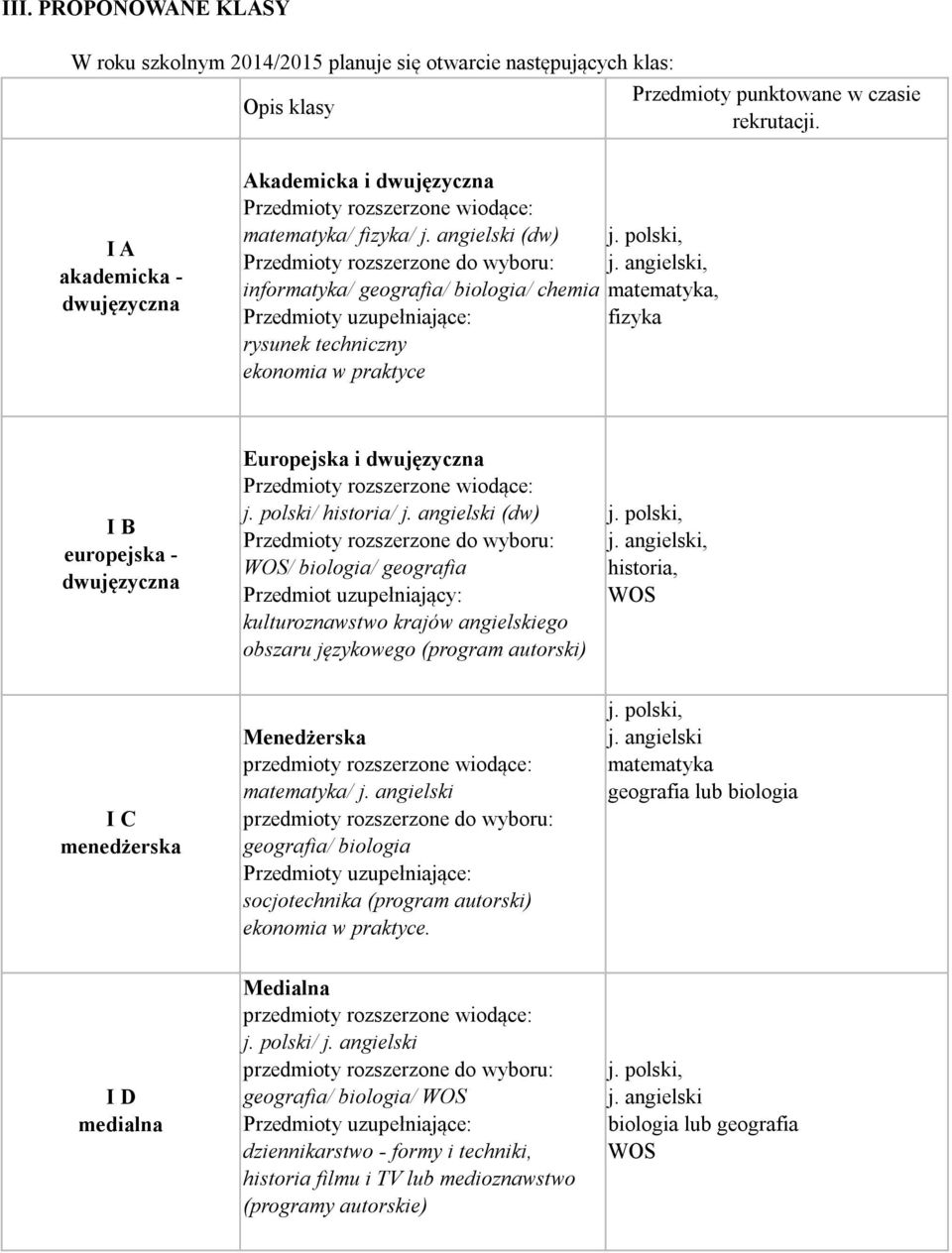 angielski (dw) Przedmioty rozszerzone do wyboru: informatyka/ geografia/ biologia/ chemia Przedmioty uzupełniające: rysunek techniczny ekonomia w praktyce j.