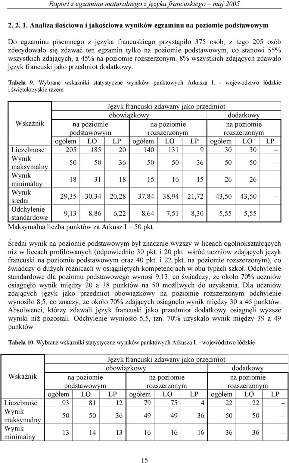 poziomie podstawowym, co stanowi 55% wszystkich zdających, a 45% na poziomie rozszerzonym. 8% wszystkich zdających zdawało język francuski jako przedmiot dodatkowy. Tabela 9.