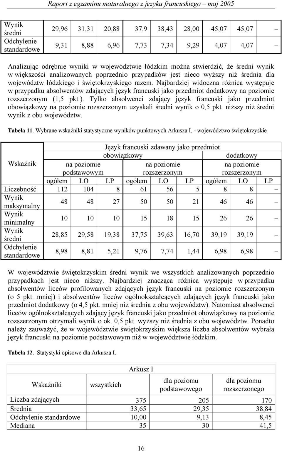 Najbardziej widoczna różnica występuje w przypadku absolwentów zdających język francuski jako przedmiot dodatkowy na poziomie rozszerzonym (1,5 pkt.).