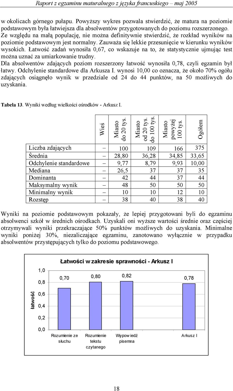 Łatwość zadań wynosiła 0,67, co wskazuje na to, że statystycznie ujmując test można uznać za umiarkowanie trudny.