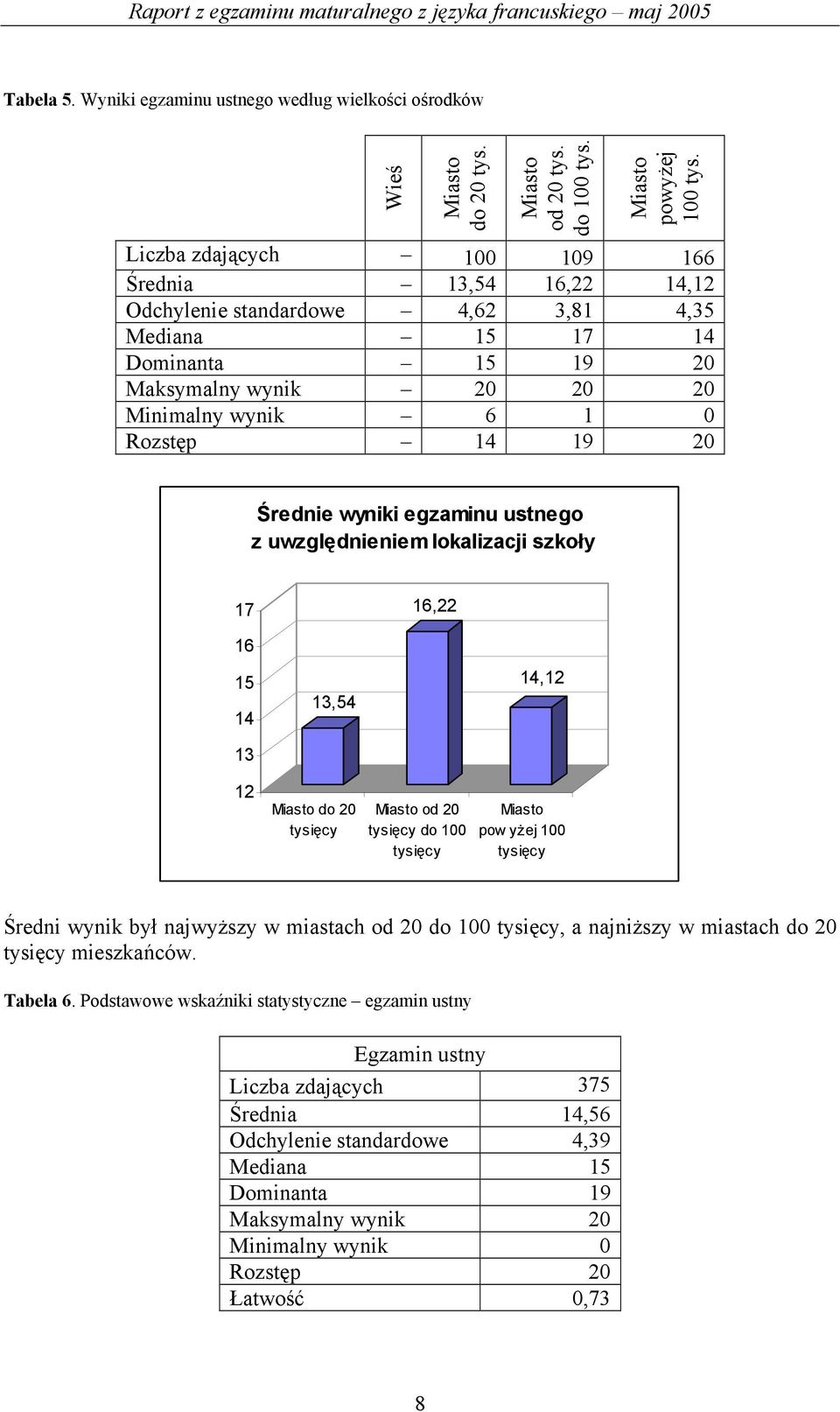 Średnie wyniki egzaminu ustnego z uwzględnieniem lokalizacji szkoły 17 16,22 16 15 14 13 12 13,54 Miasto do 20 tysięcy Miasto od 20 tysięcy do 100 tysięcy 14,12 Miasto pow yżej 100 tysięcy Średni