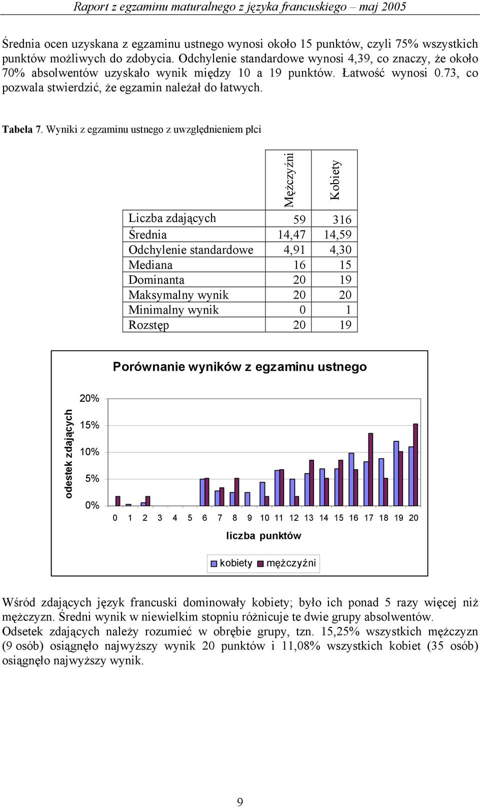 i z egzaminu ustnego z uwzględnieniem płci Mężczyźni Kobiety Liczba zdających 59 316 Średnia 14,47 14,59 Odchylenie standardowe 4,91 4,30 Mediana 16 15 Dominanta 20 19 Maksymalny wynik 20 20