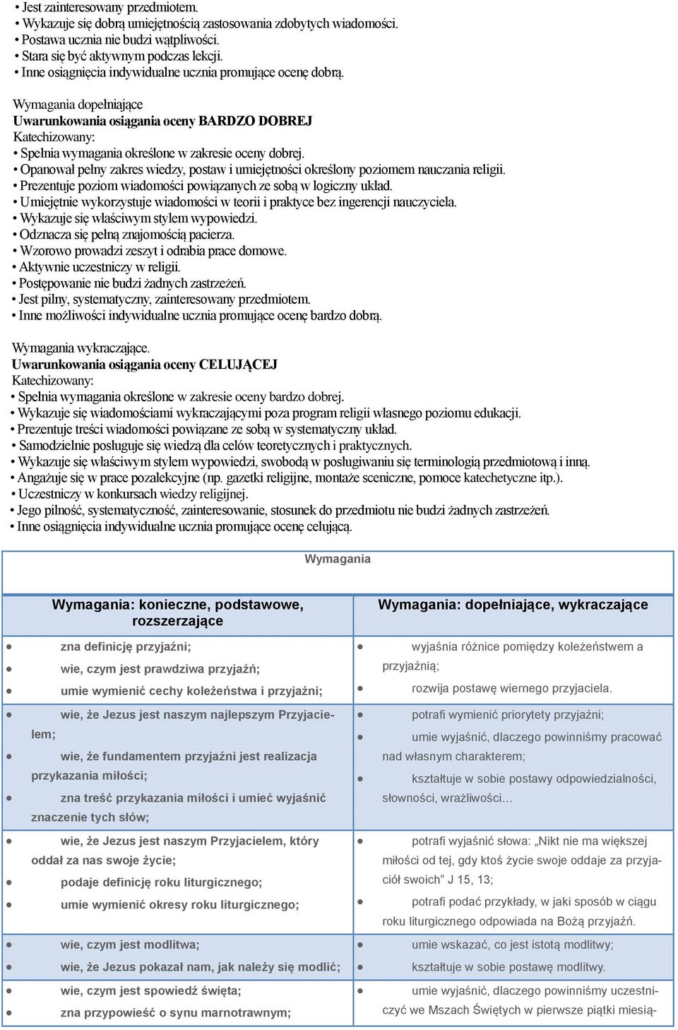 Opanował pełny zakres wiedzy, postaw i umiejętności określony poziomem nauczania religii. Prezentuje poziom wiadomości powiązanych ze sobą w logiczny układ.