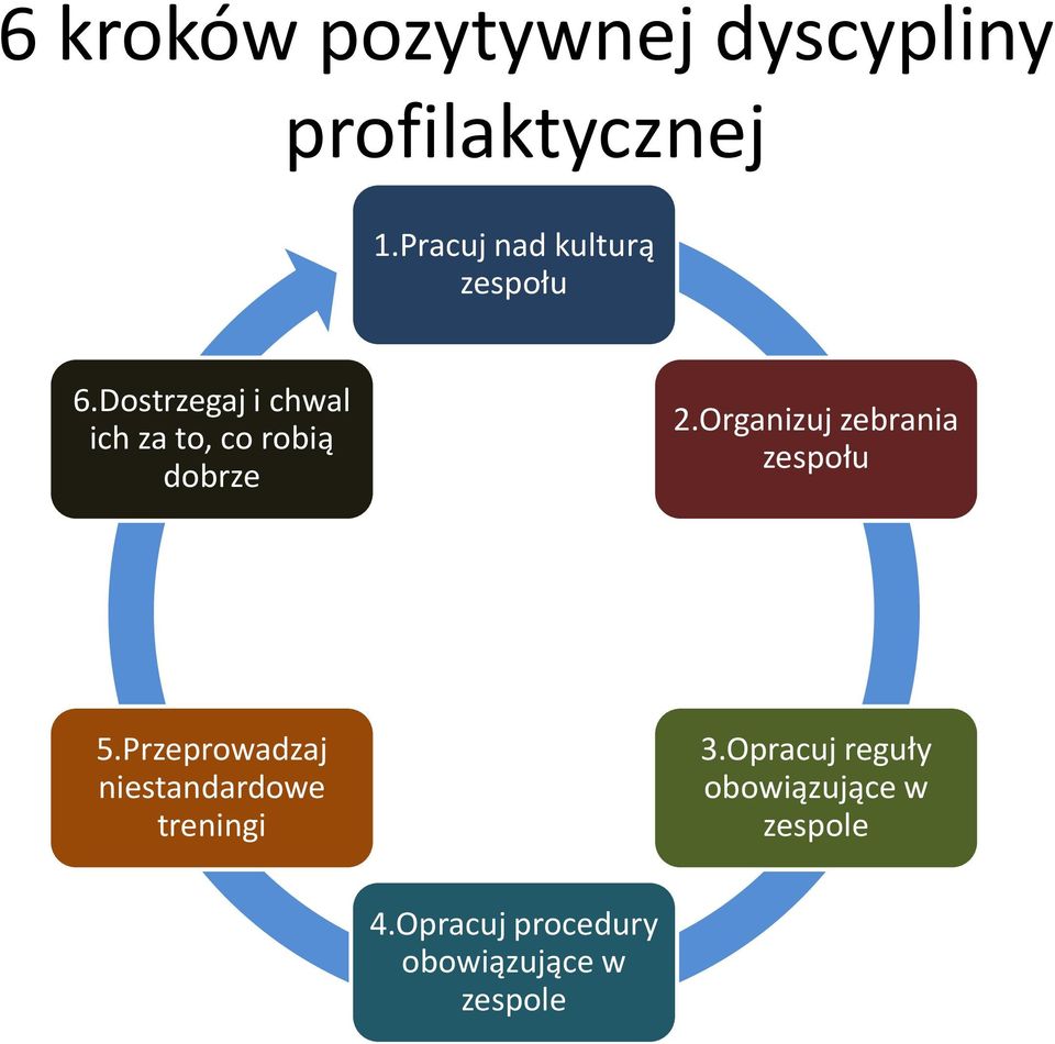 Dostrzegaj i chwal ich za to, co robią dobrze 2.