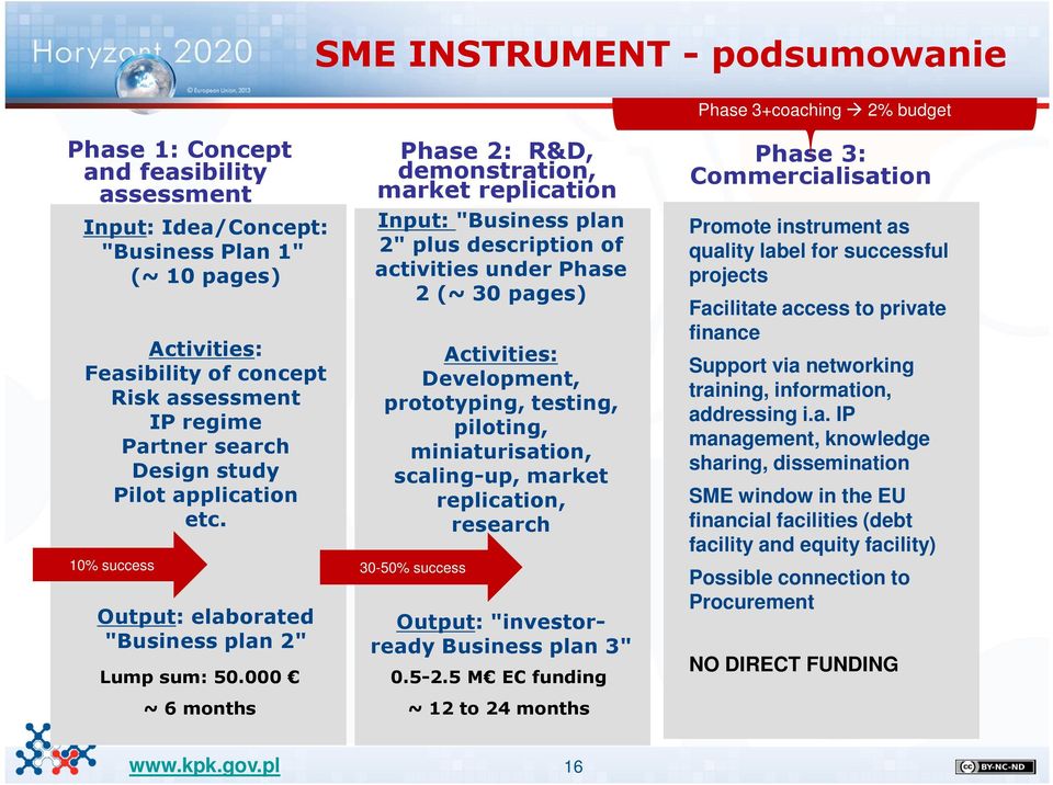 000 ~ 6 months Phase 2: R&D, demonstration, market replication Input: "Business plan 2" plus description of activities under Phase 2 (~ 30 pages) Activities: Development, prototyping, testing,