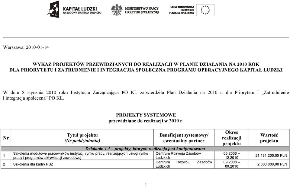 PROJEKTY SYSTEMOWE przewidziane do realizacji w 00 r. Nr Tytuł projektu (Nr poddziałania) Beneficjent systemowy/ ewentualny partner Działanie.