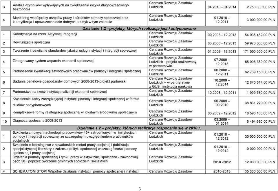 projekty, których realizacja jest kontynuowana Koordynacja na rzecz Aktywnej Integracji Rewitalizacja społeczna Tworzenie i rozwijanie standardów jakości usług instytucji i integracji społecznej 4