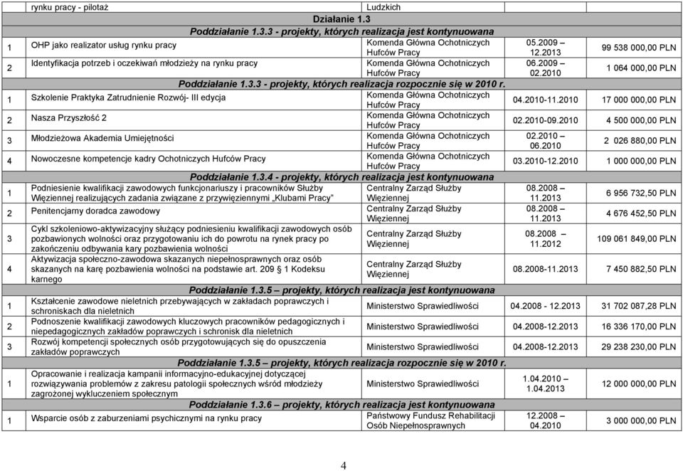 Ochotniczych Poddziałanie.. - projekty, których realizacja rozpocznie się w 00 r.