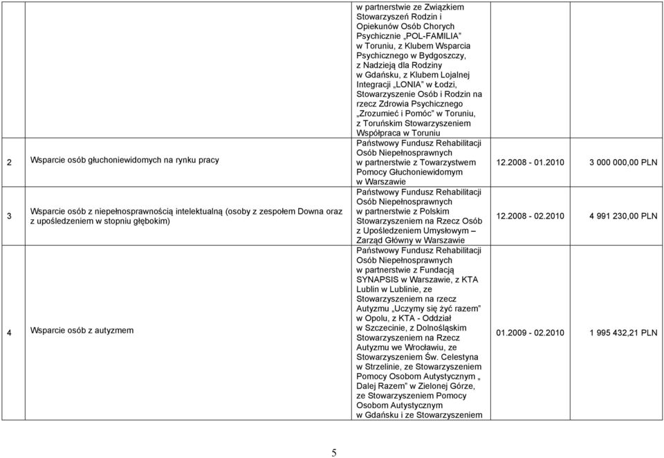 LONIA w Łodzi, Stowarzyszenie Osób i Rodzin na rzecz Zdrowia Psychicznego Zrozumieć i Pomóc w Toruniu, z Toruńskim Stowarzyszeniem Współpraca w Toruniu Osób Niepełnosprawnych z Towarzystwem Pomocy