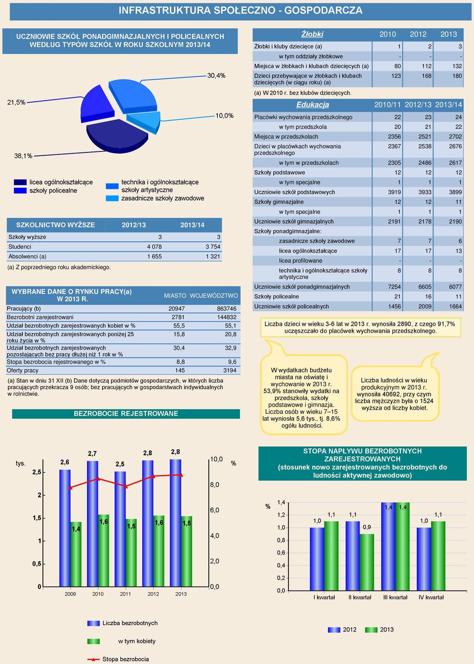 MIASTO WOJEWÓDZTWO Pracujący (b) 20947 863746 Bezrobotni zarejestrowani 2781 144832 Udział bezrobotnych zarejestrowanych kobiet w % 55,5 55,1 Udział bezrobotnych zarejestrowanych poniżej 25 15,8 20,8