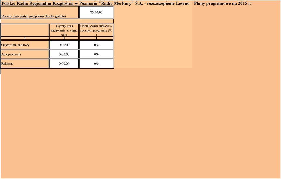 Roczny czas emisji programu (liczba godzin) nadawania w ciągu roku