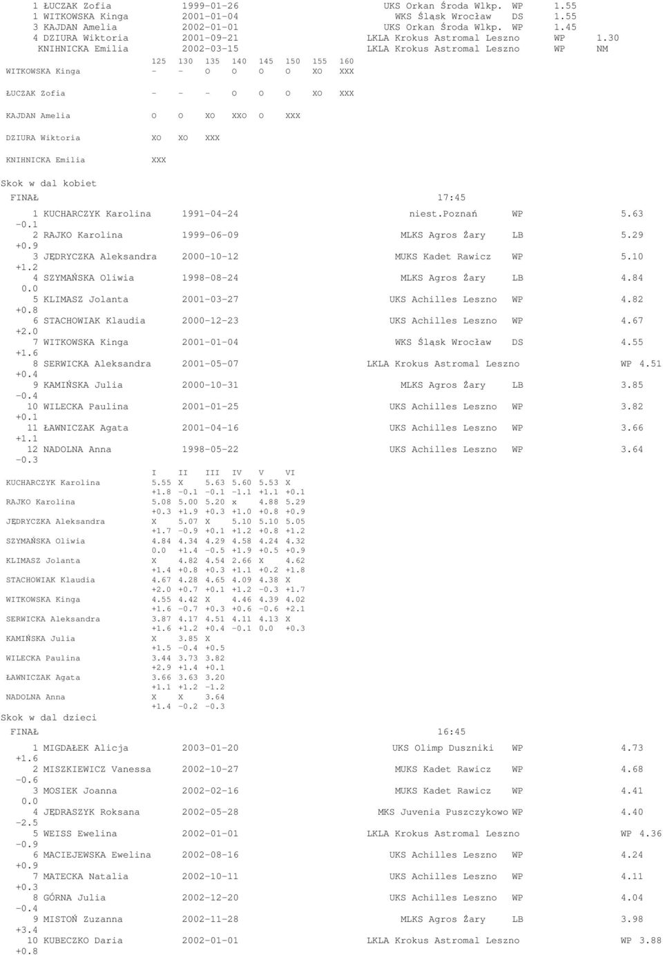 DZIURA Wiktoria XO XO XXX KNIHNICKA Emilia XXX Skok w dal kobiet FINAŁ 17:45 1 KUCHARCZYK Karolina 1991-04-24 niest.poznań WP 5.63-0.1 2 RAJKO Karolina 1999-06-09 MLKS Agros Żary LB 5.29 +0.