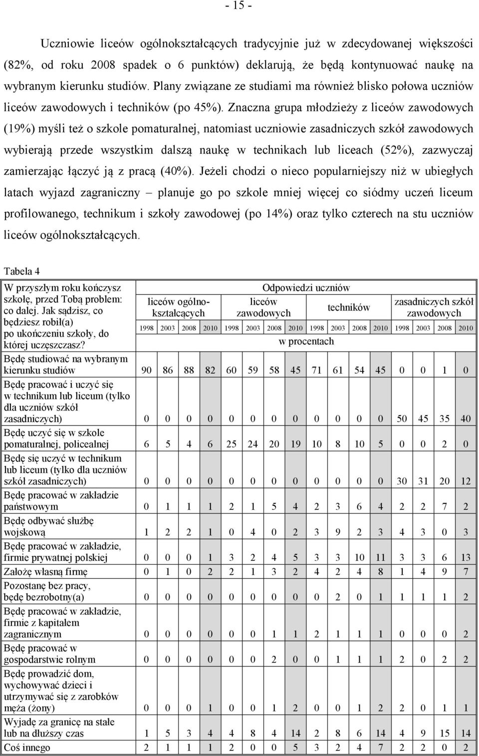 Znaczna grupa młodzieży z liceów zawodowych (19%) myśli też o szkole pomaturalnej, natomiast uczniowie zasadniczych szkół zawodowych wybierają przede wszystkim dalszą naukę w technikach lub liceach