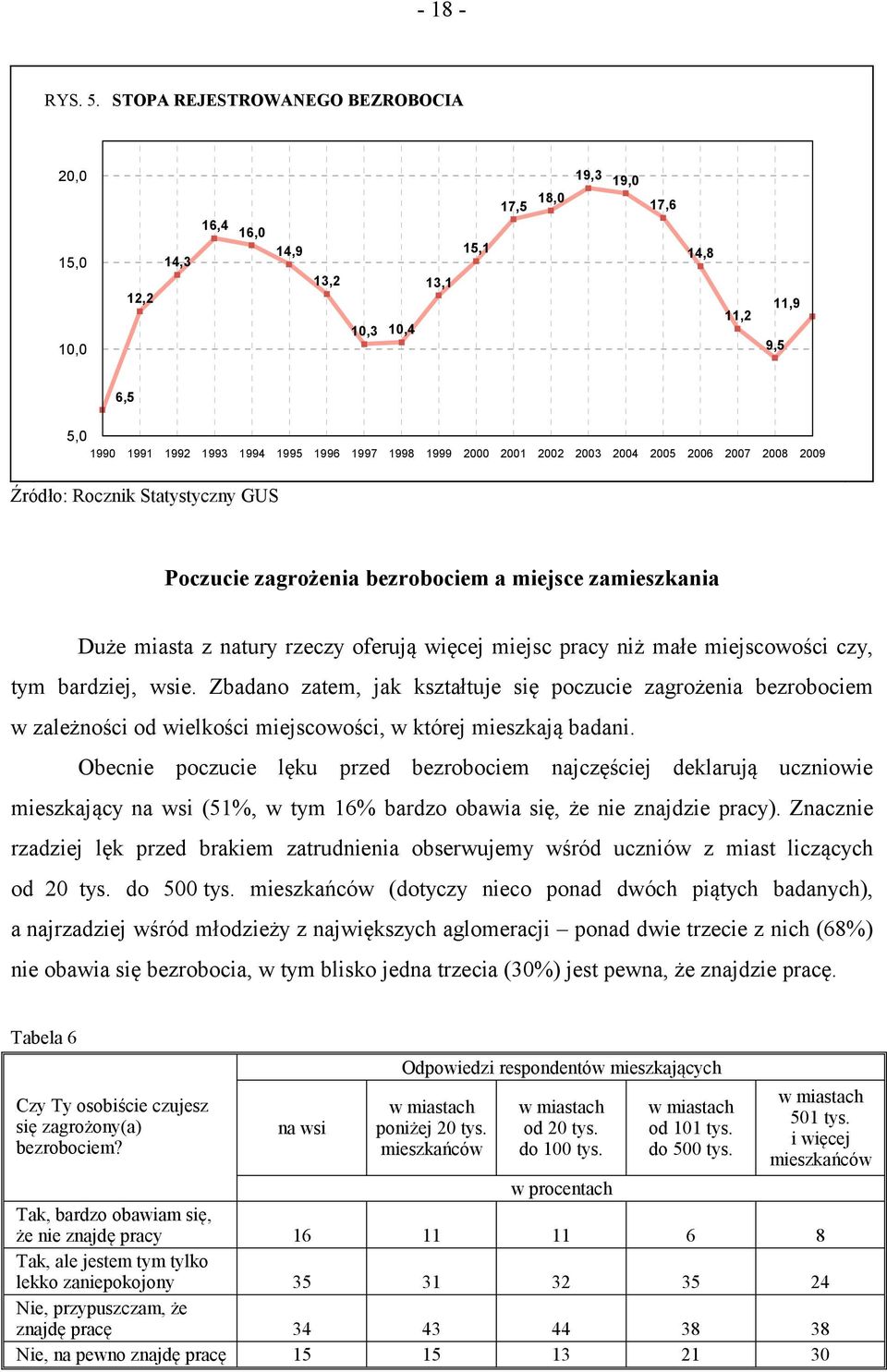 1996 1997 1998 1999 2000 2001 2002 2003 2004 2005 2006 2007 2008 2009 Źródło: Rocznik Statystyczny GUS Poczucie zagrożenia bezrobociem a miejsce zamieszkania Duże miasta z natury rzeczy oferują