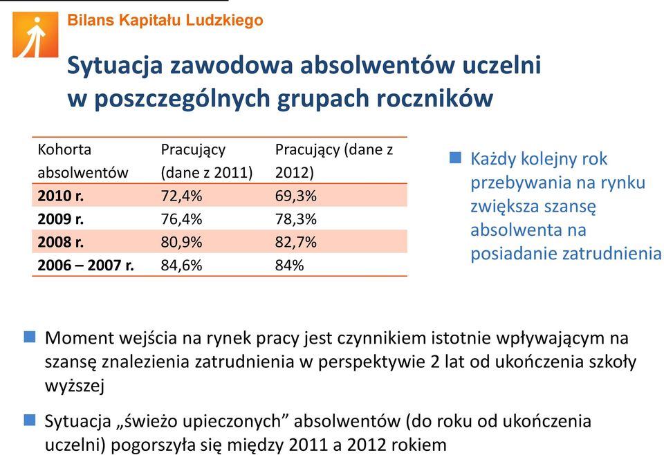 84,6% 84% Każdy kolejny rok przebywania na rynku zwiększa szansę absolwenta na posiadanie zatrudnienia Moment wejścia na rynek pracy jest