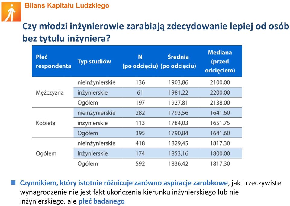 Czynnikiem, który istotnie różnicuje zarówno aspiracje zarobkowe,