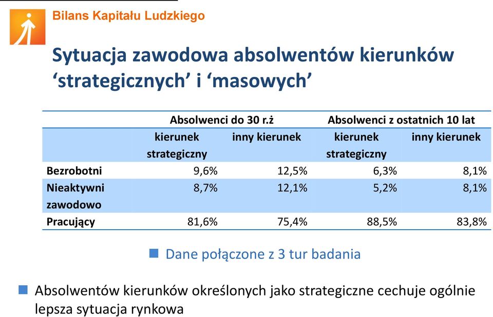 Bezrobotni 9,6% 12,5% 6,3% 8,1% Nieaktywni 8,7% 12,1% 5,2% 8,1% zawodowo Pracujący 81,6% 75,4% 88,5%